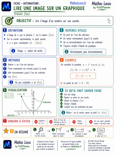 Apercu de la fiche methode Lire l'image d'un nombre sur un graphique